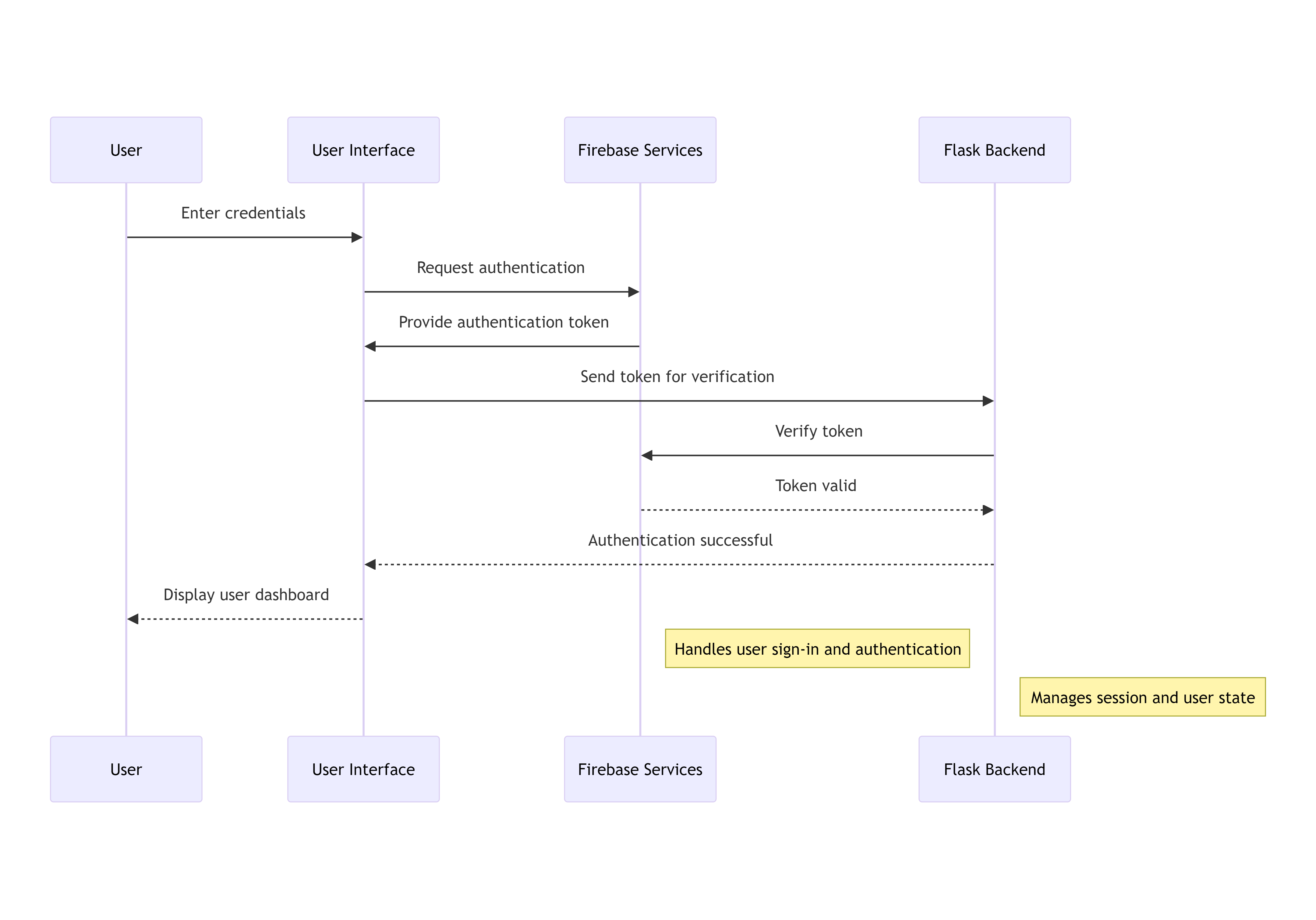 User Authentication Flow Diagram