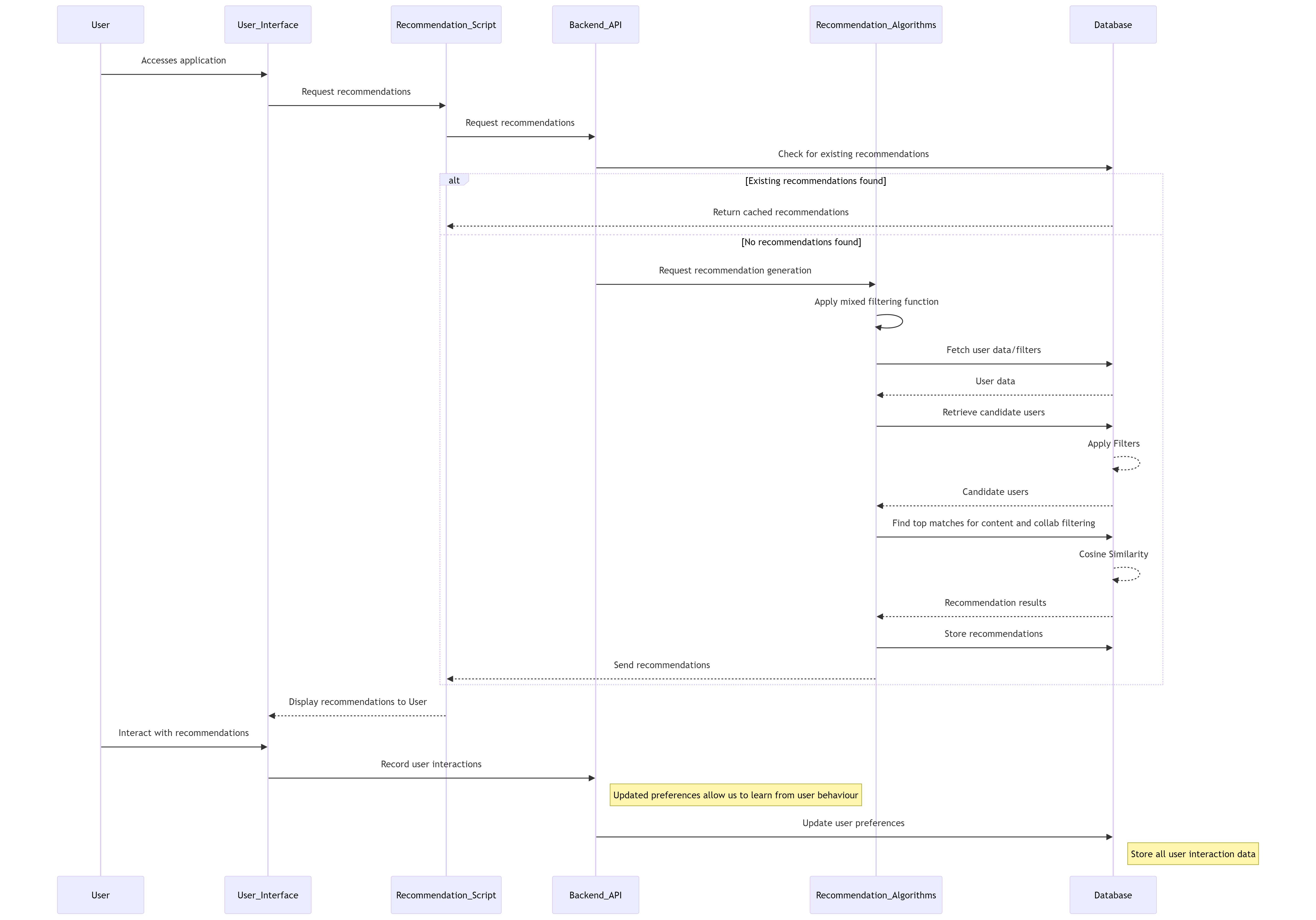 Recommendation System Interaction Diagram